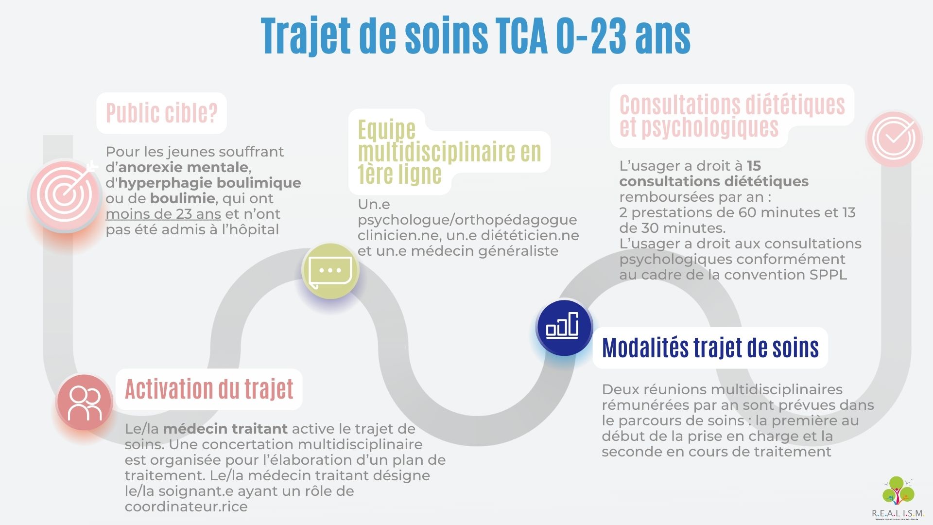 Schéma visuel du trajet de soins TCA
